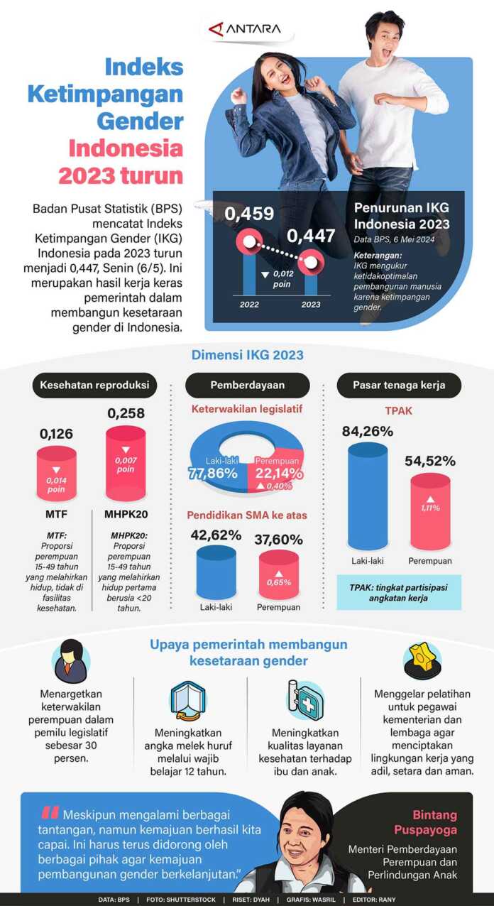 Indeks Ketimpangan Gender Indonesia 2023 Turun | Prokalteng