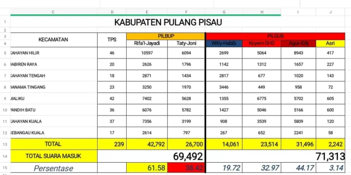 Pilkada Pulang Pisau.