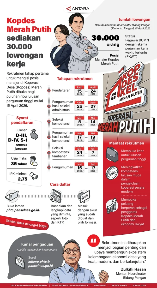 20260419-Kopdes-Merah-Putih-sediakan-30.000-lowongan-kerja.jpg
