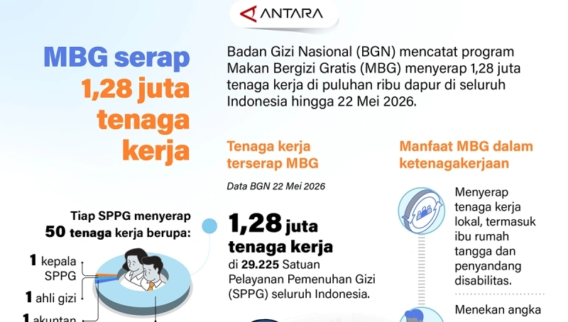 20260526-MBG-serap-1-28-juta-tenaga-kerja_1