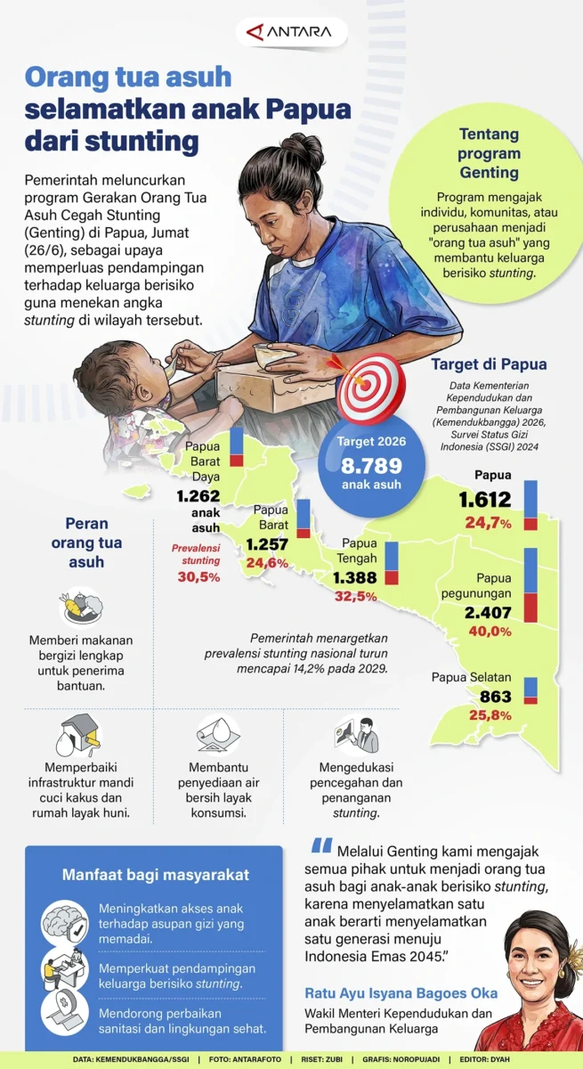 20260630-Menekan-angka-stunting-di-Papua-melalui-Genting