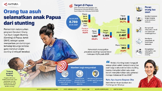 Infografis melalui program genting, pemerintah mengajak seluruh elemen masyarakat untuk berperan sebagai orang tua asuh bagi keluarga berisiko stunting. (INFOGRAFIS ANTARA)