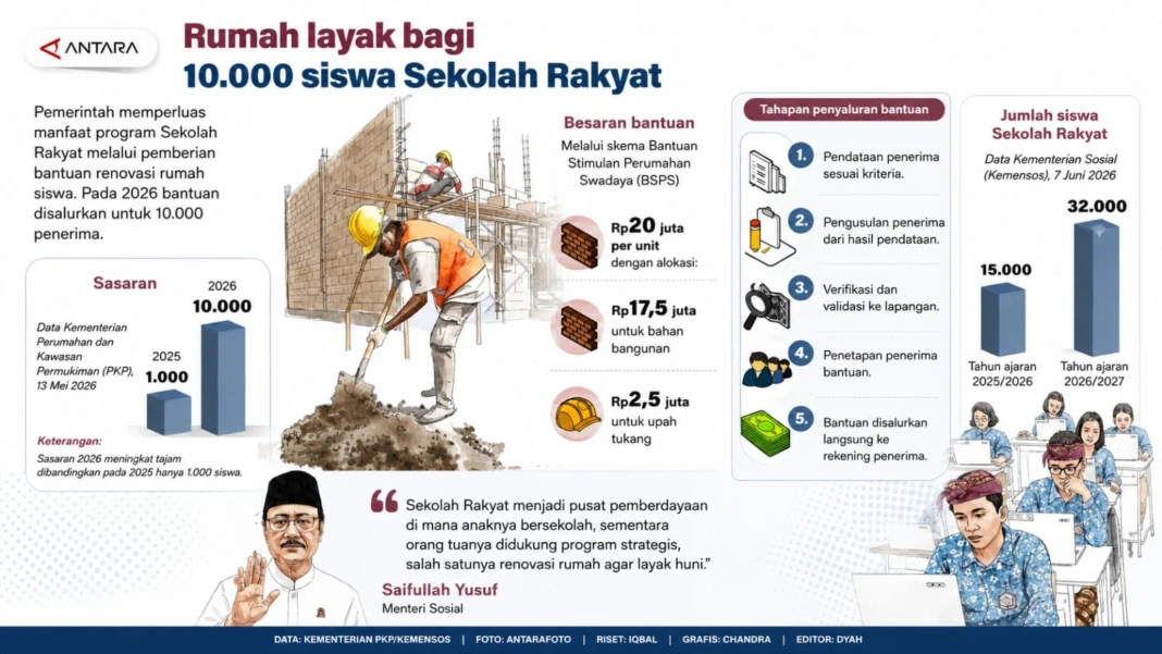 Infografis rumah layak bagi 10.000 siswa sekolah rakyat. (ANTARA)